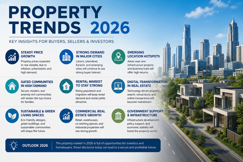 Property Trends in Pakistan 2026   A Complete Market Analysis